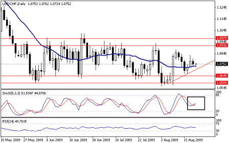 التحليل اليومي للعملات - الرسم البياني لزوج الفرانك السويسري مقابل الدولار